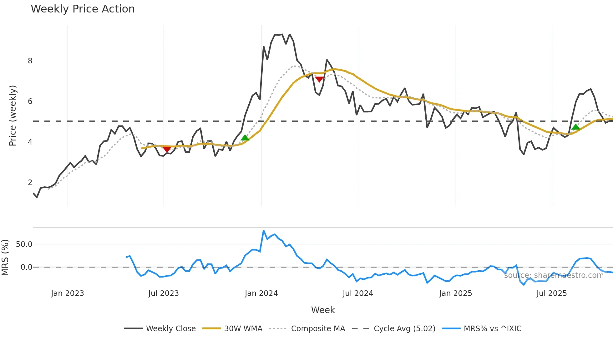 ARDX weekly Price Action chart, closing 2025-10-24