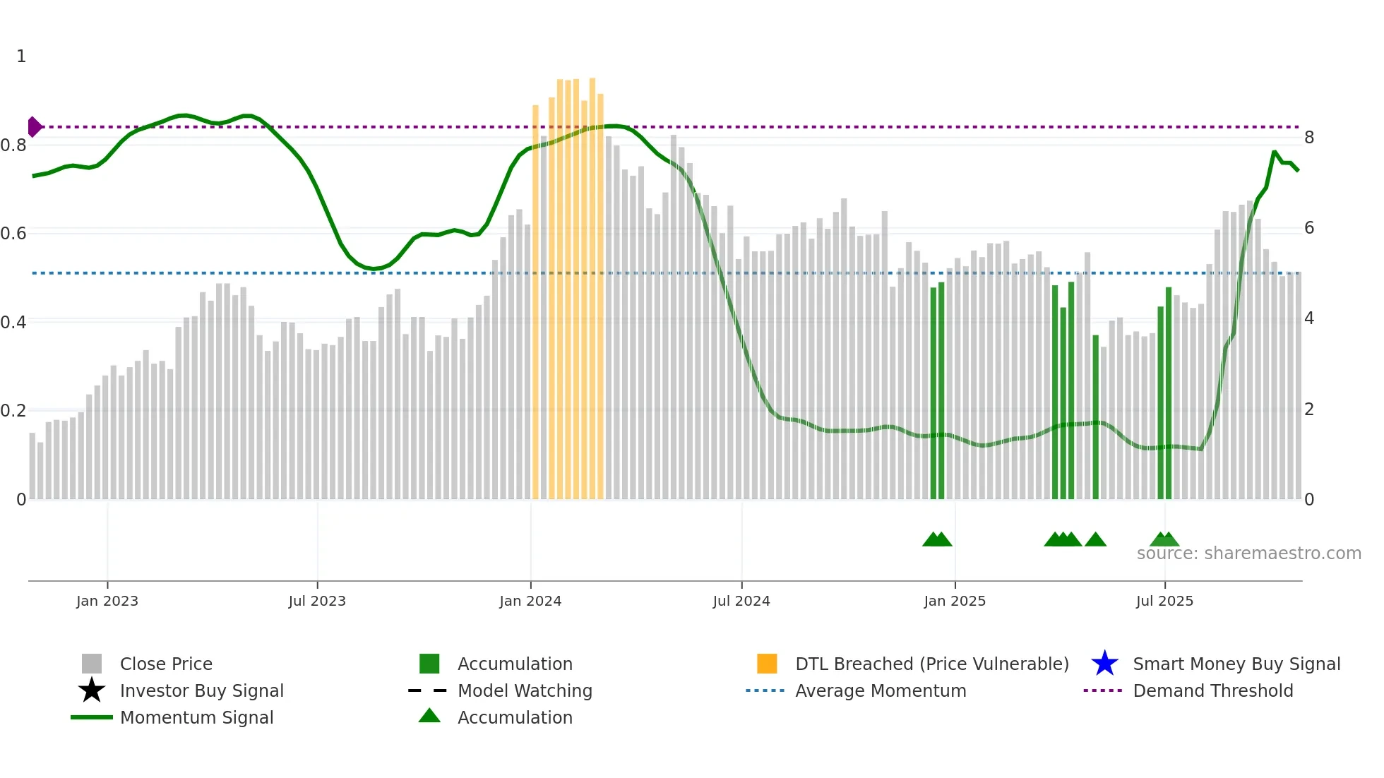 ARDX weekly Smart Money chart