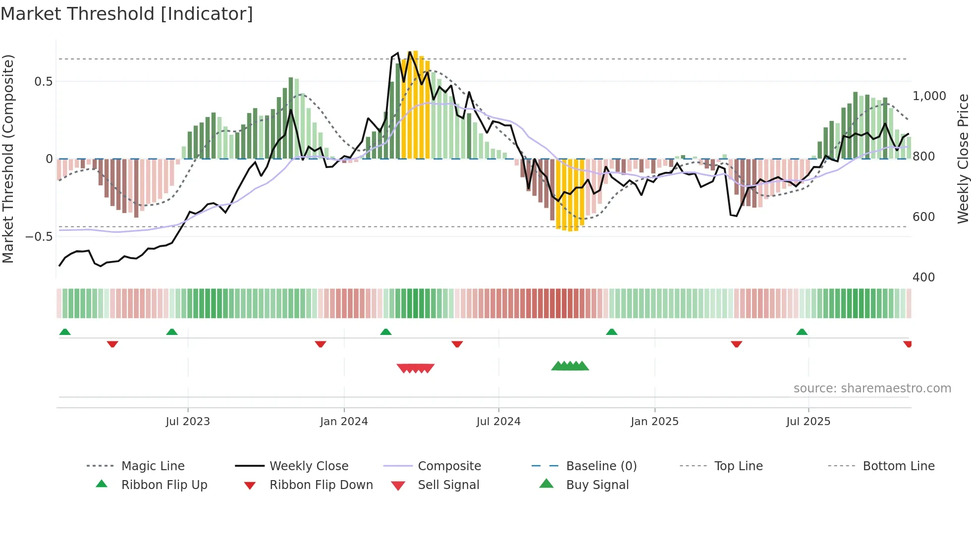 7180 weekly Market Threshold chart