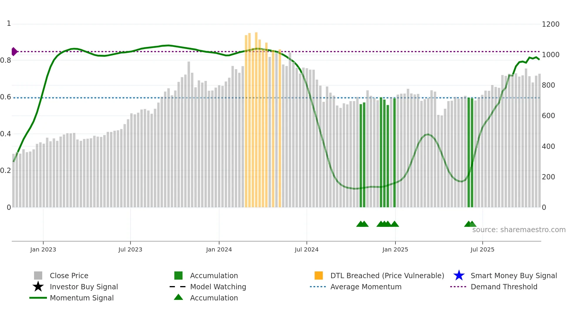 7180 weekly Smart Money chart