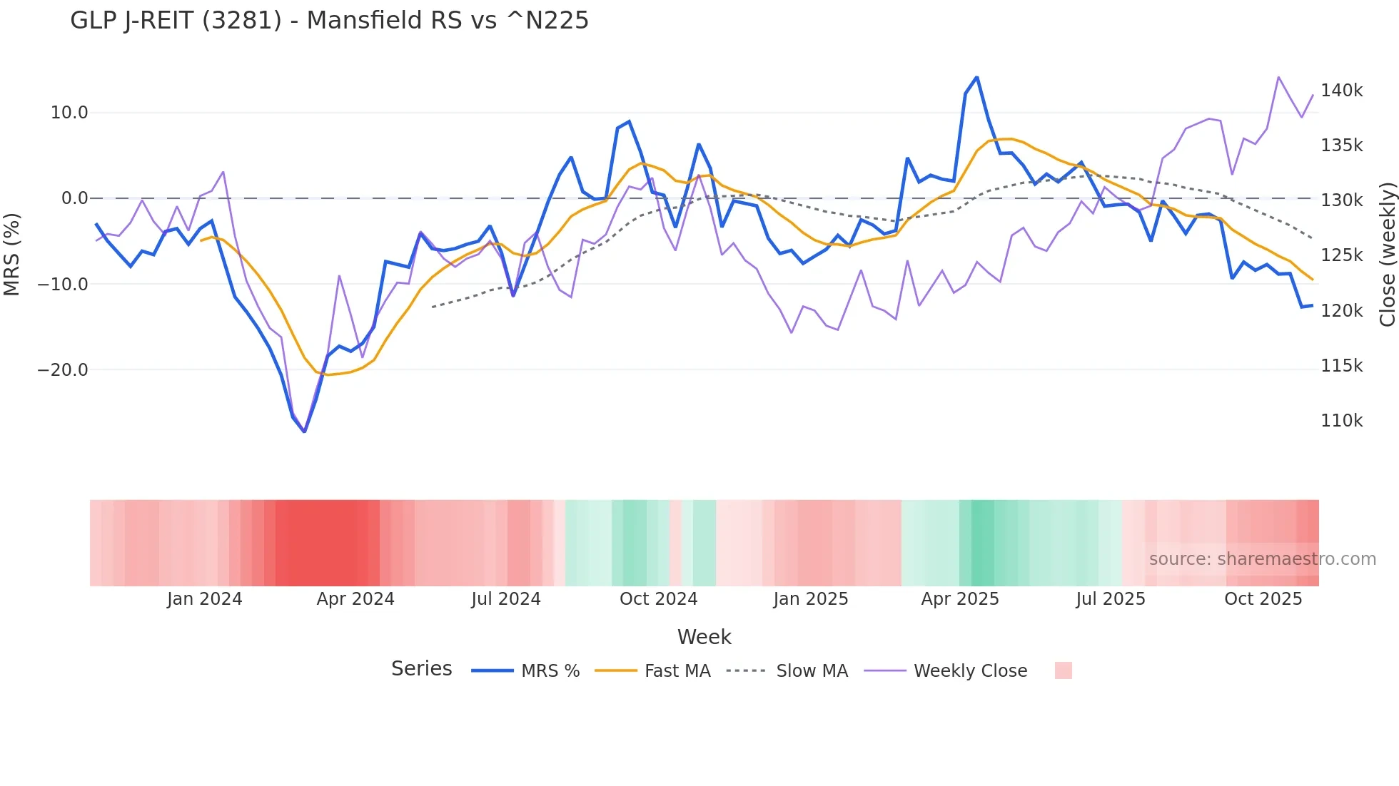 3281 Mansfield Relative Strength chart