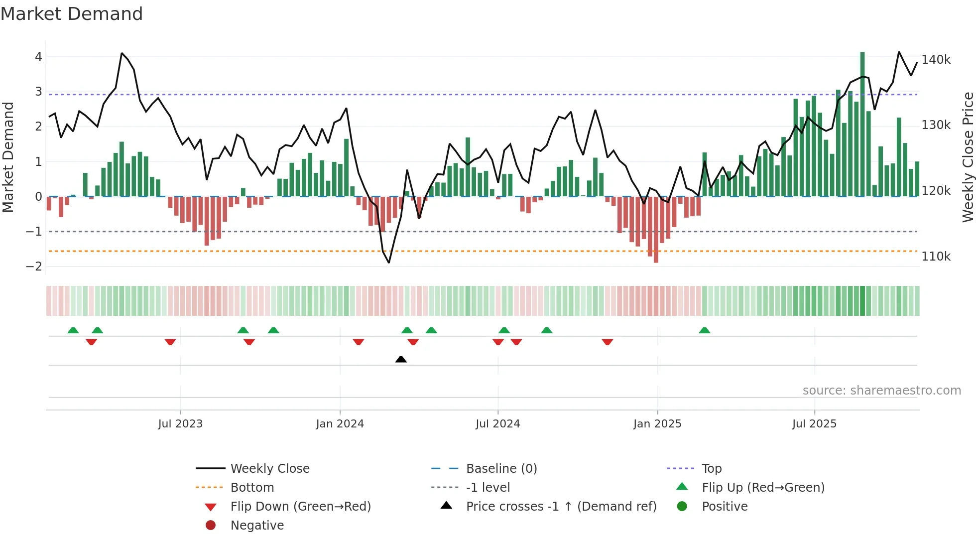 3281 weekly Market Demand chart