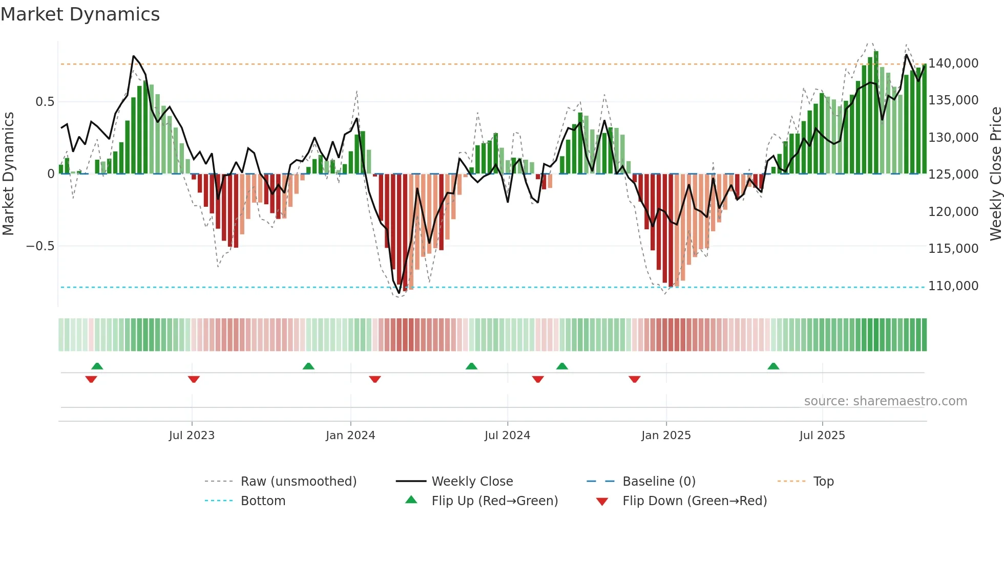 3281 weekly Market Dynamics chart