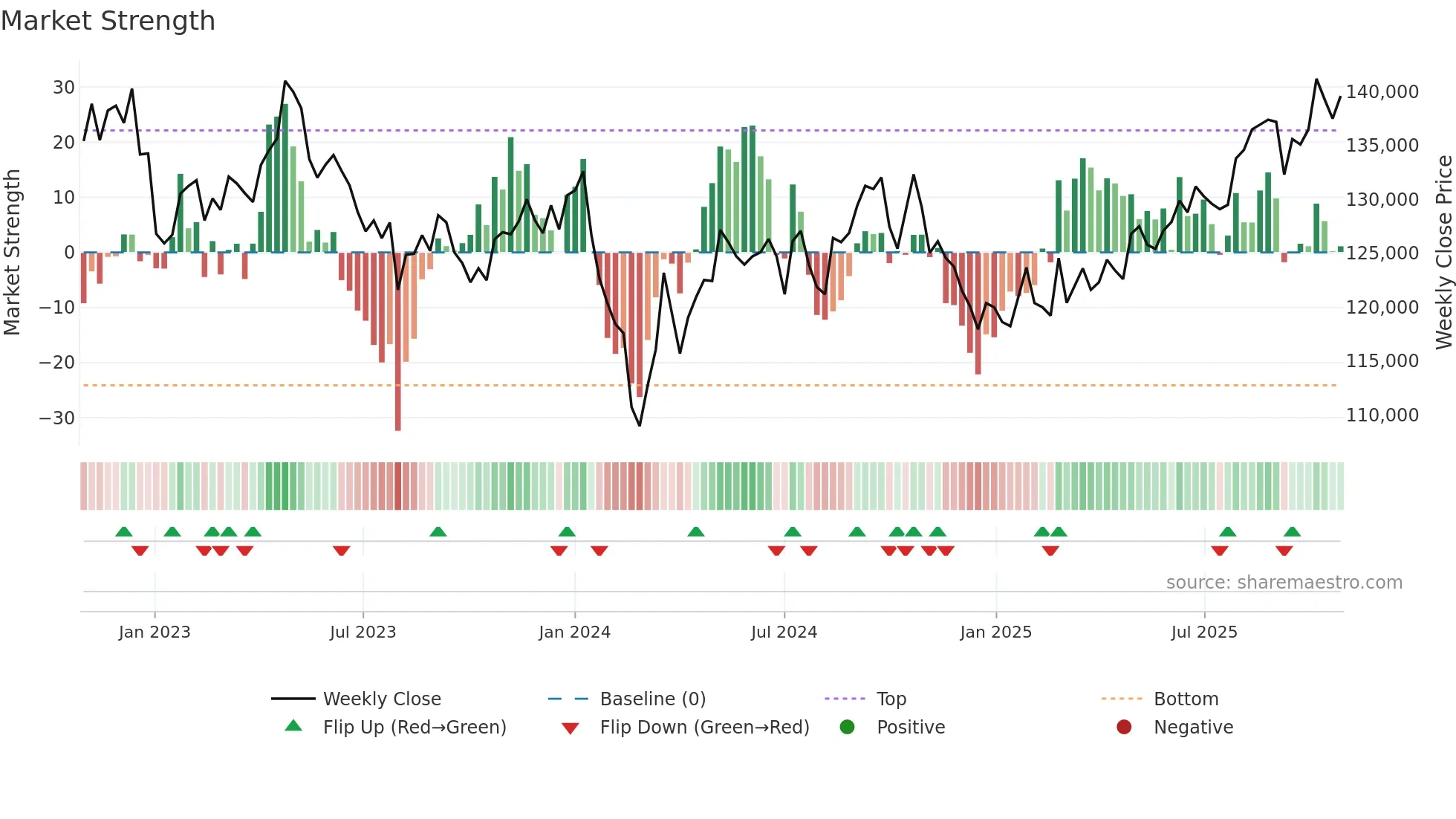 3281 weekly Market Strength chart