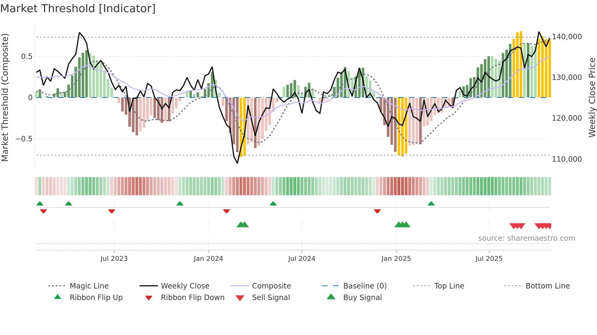 3281 weekly Market Threshold chart