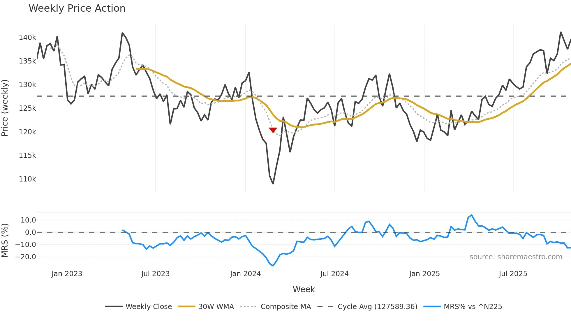 3281 weekly Price Action chart, closing 2025-10-27