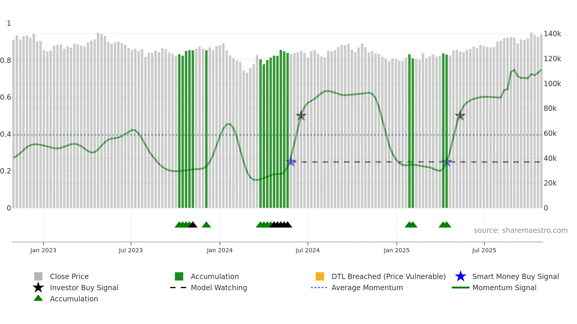 3281 weekly Smart Money chart