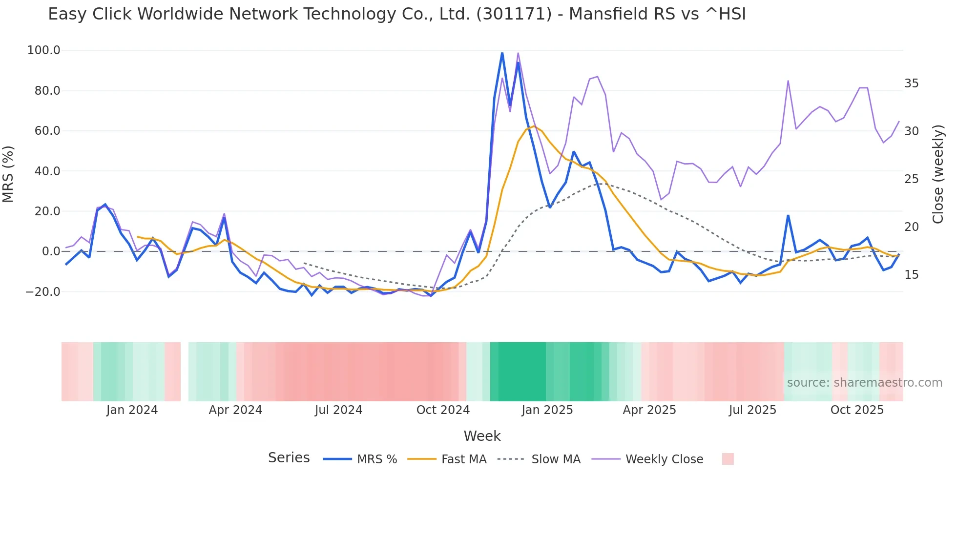 301171 Mansfield Relative Strength chart