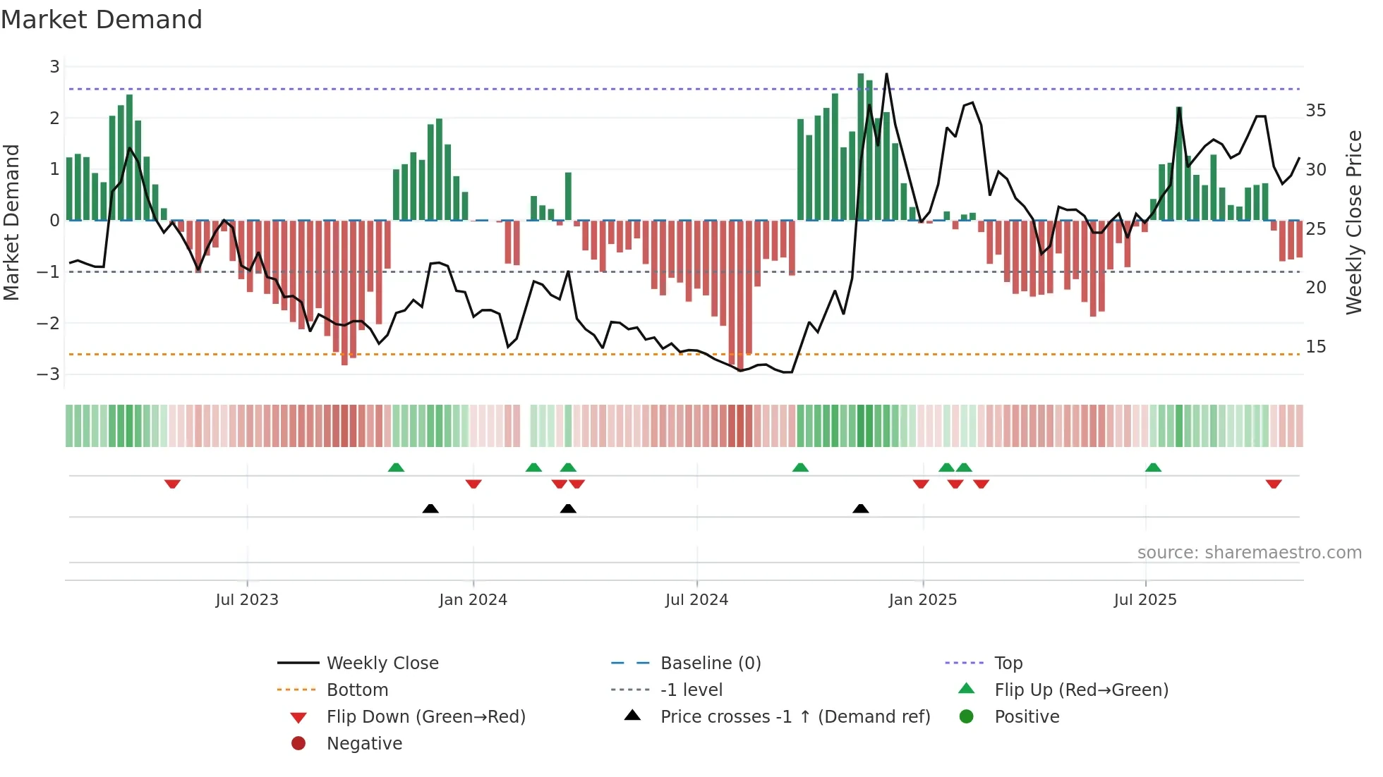 301171 weekly Market Demand chart