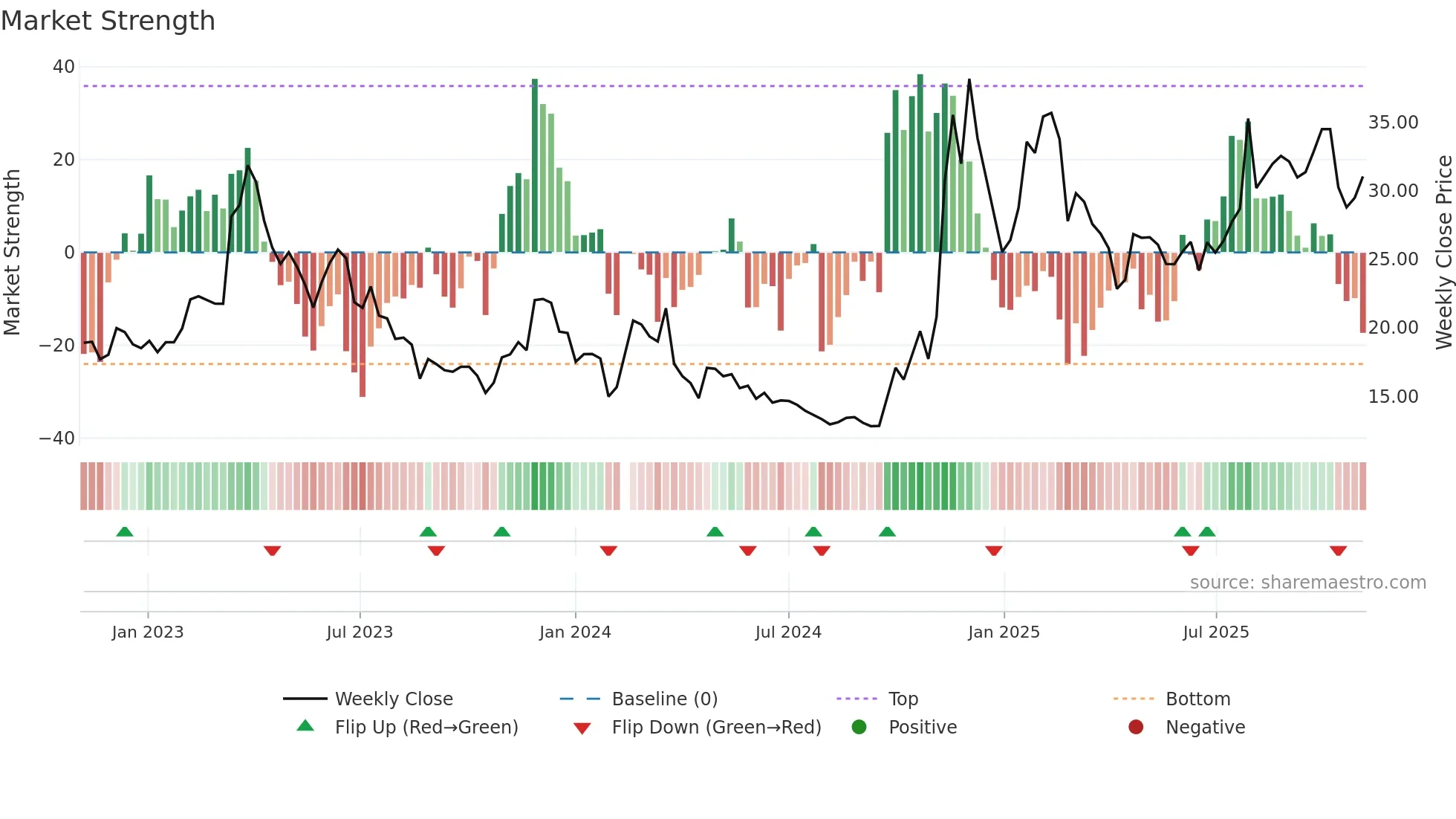 301171 weekly Market Strength chart