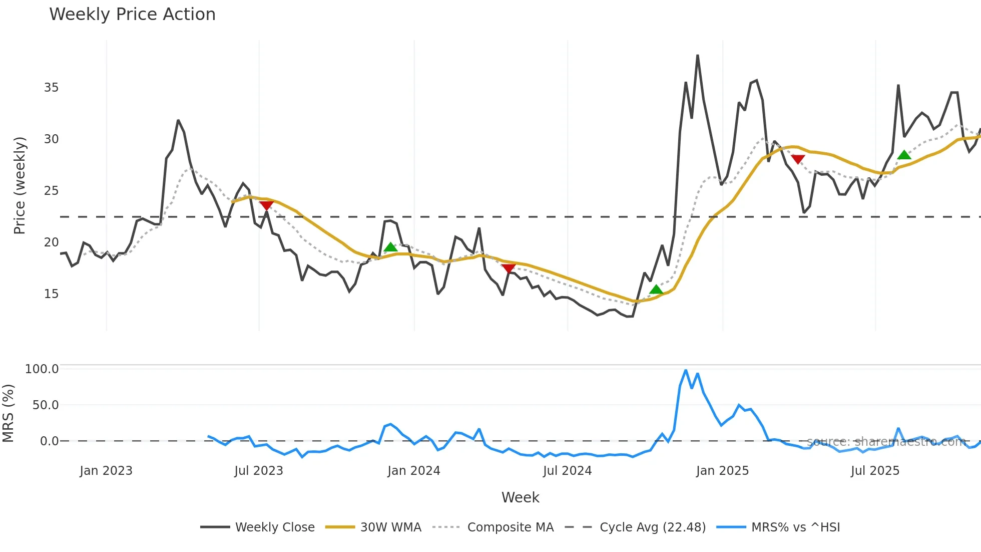 301171 weekly Price Action chart, closing 2025-11-03