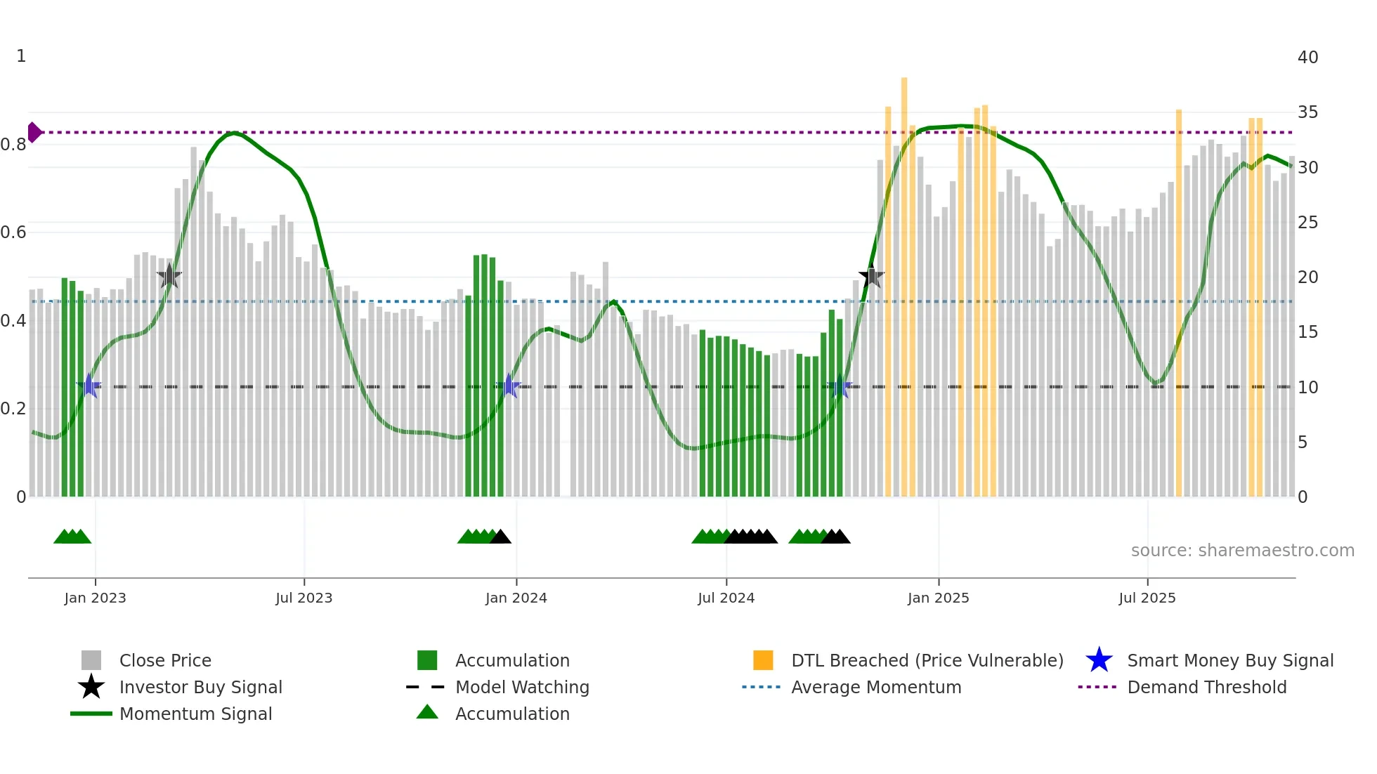 301171 weekly Smart Money chart