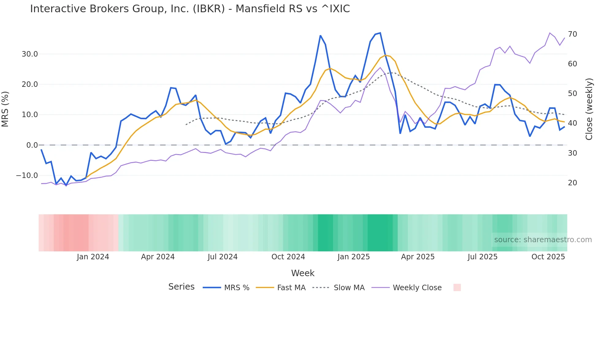 IBKR Mansfield Relative Strength chart