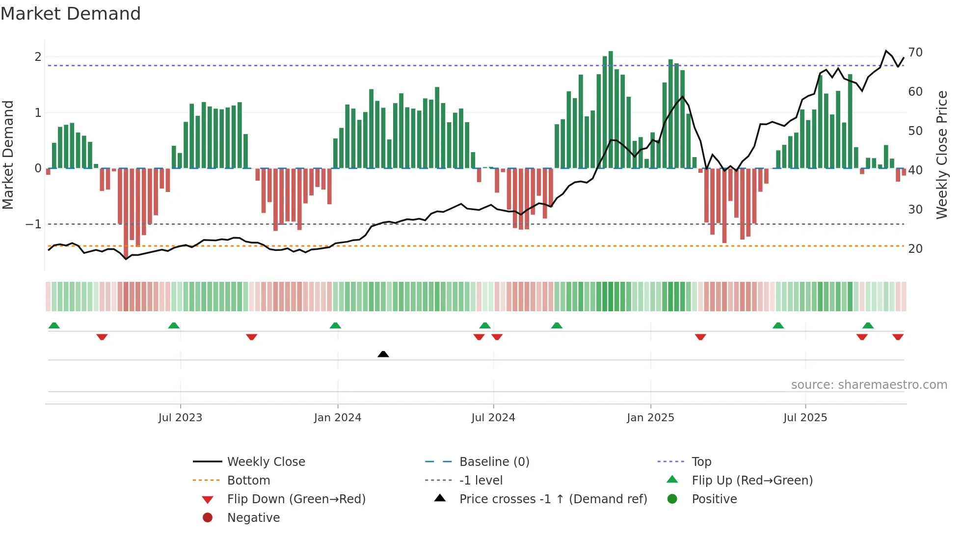 IBKR weekly Market Demand chart