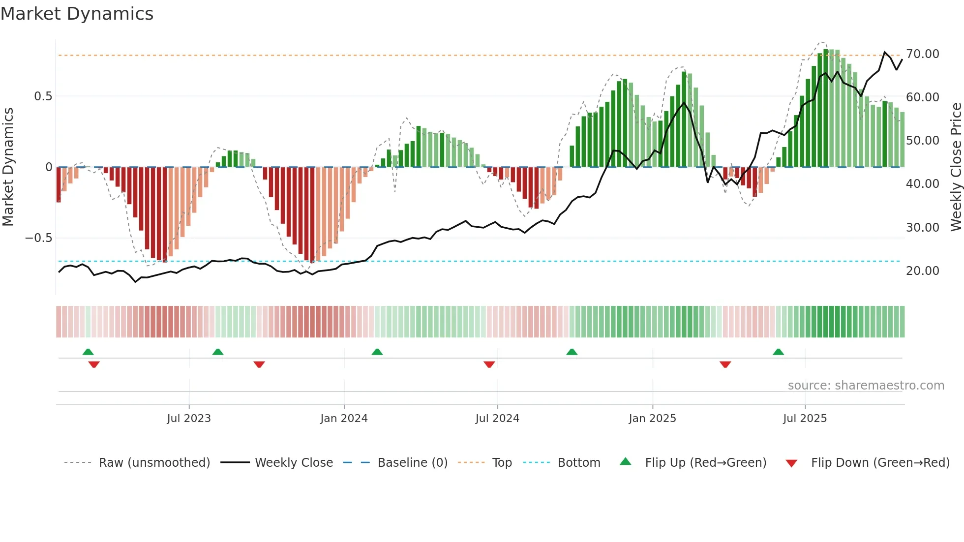 IBKR weekly Market Dynamics chart