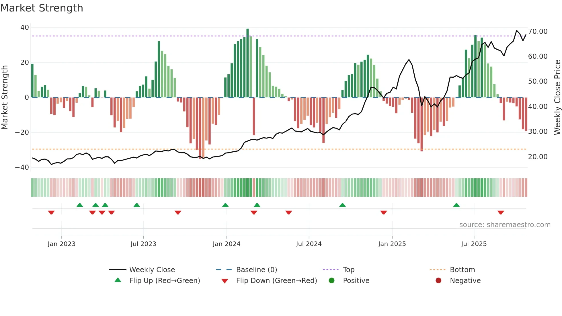IBKR weekly Market Strength chart