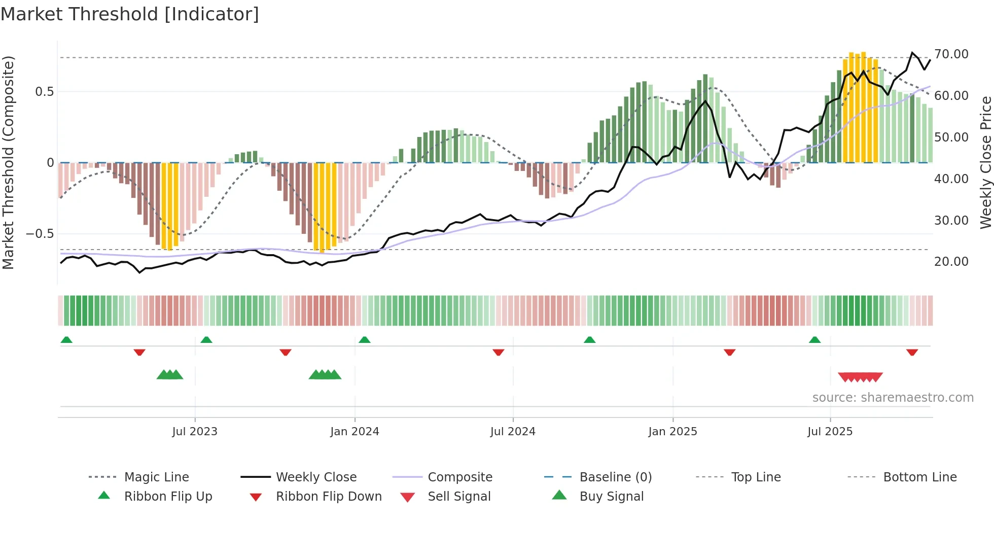 IBKR weekly Market Threshold chart
