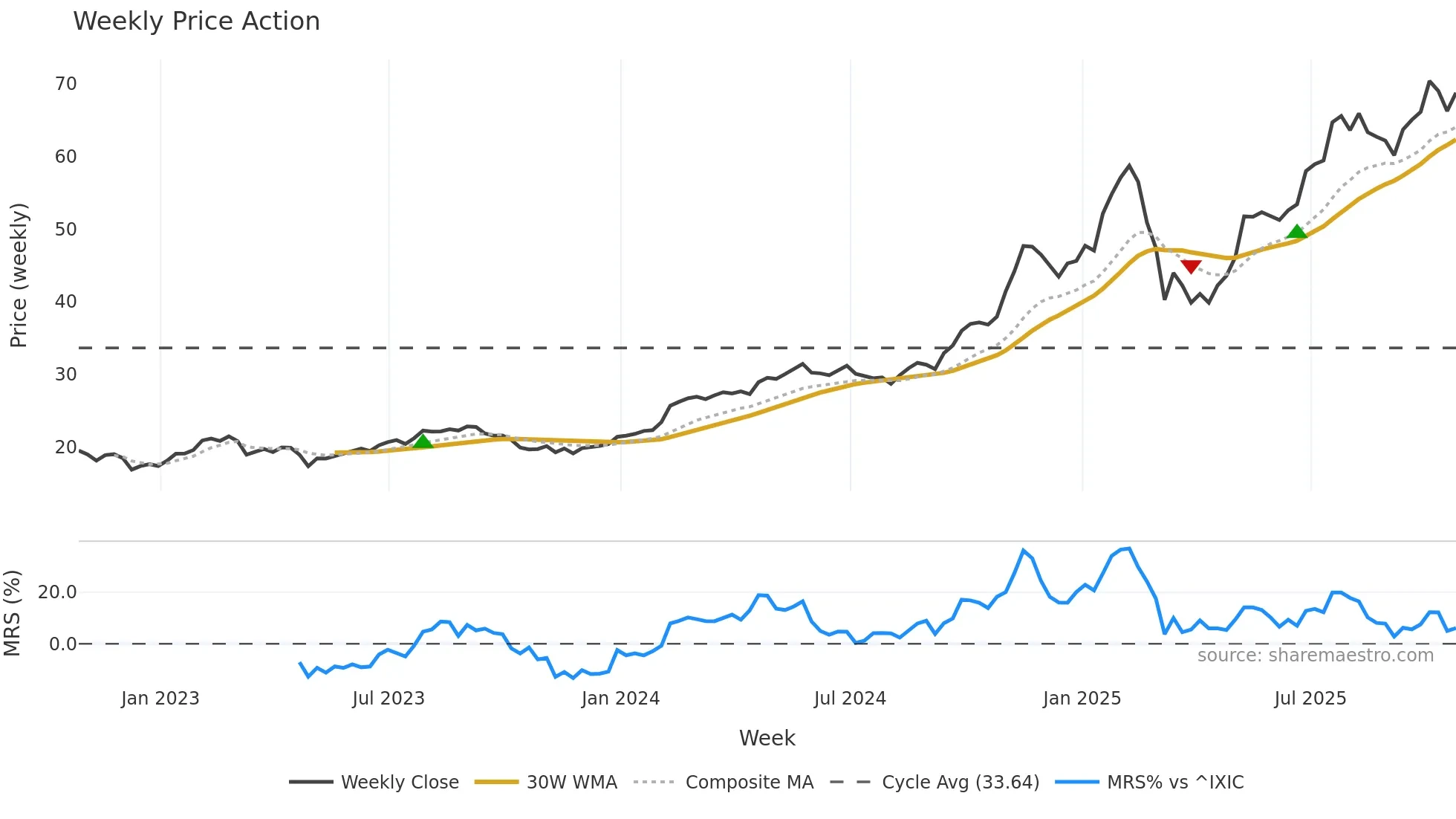IBKR weekly Price Action chart, closing 2025-10-24