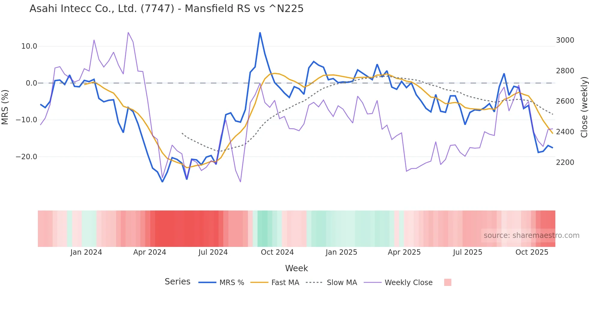 7747 Mansfield Relative Strength chart