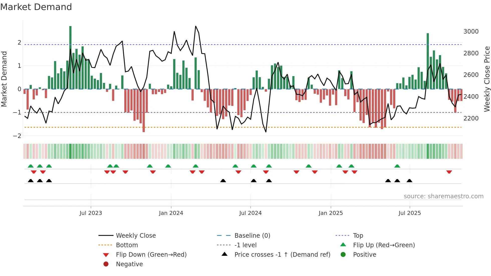 7747 weekly Market Demand chart