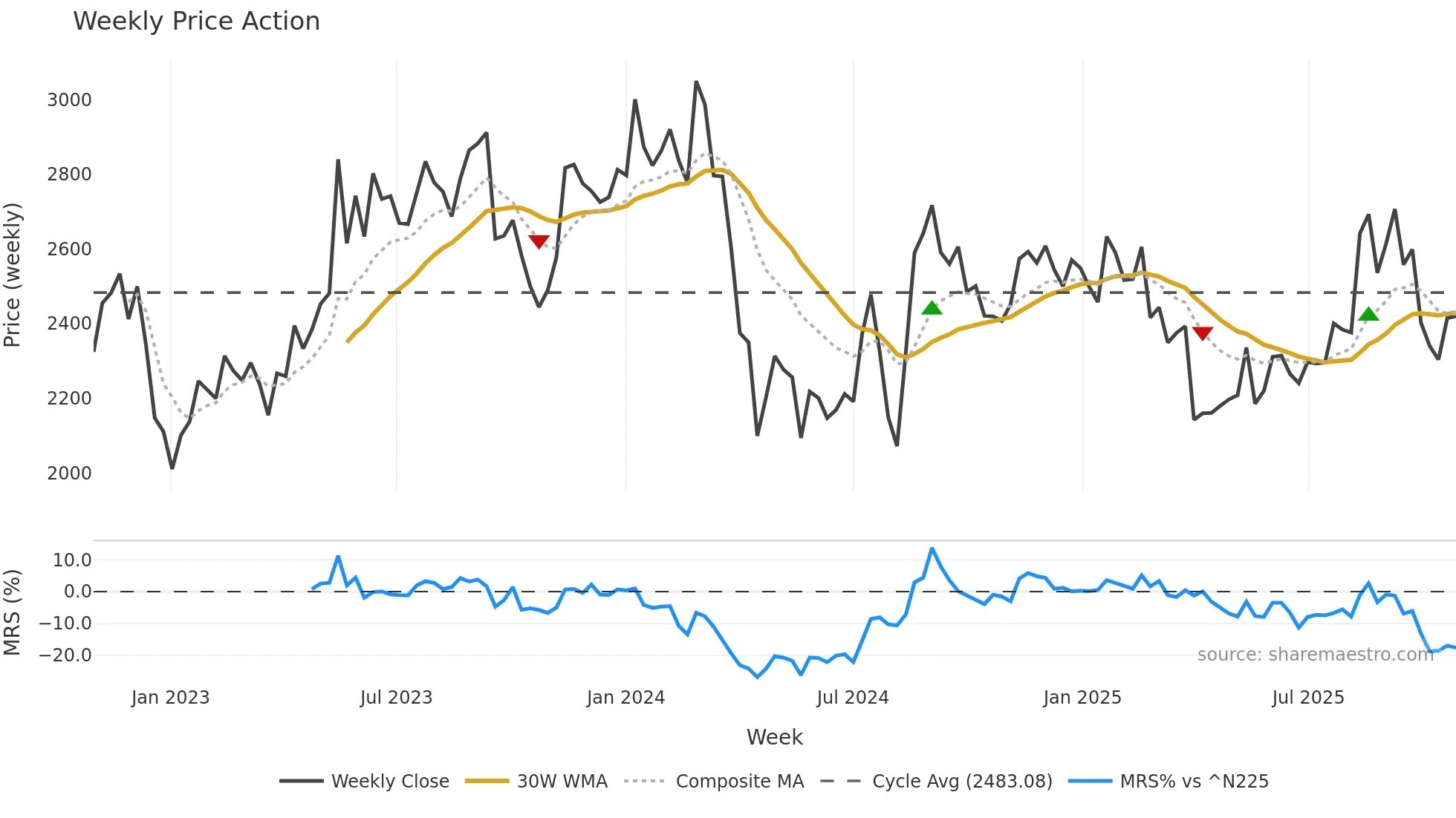 7747 weekly Price Action chart, closing 2025-10-27