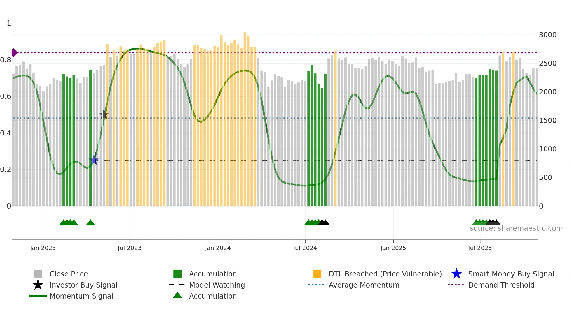 7747 weekly Smart Money chart