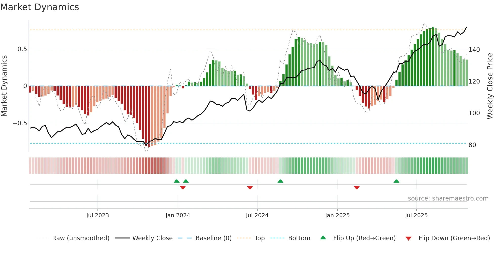 NA weekly Market Dynamics chart