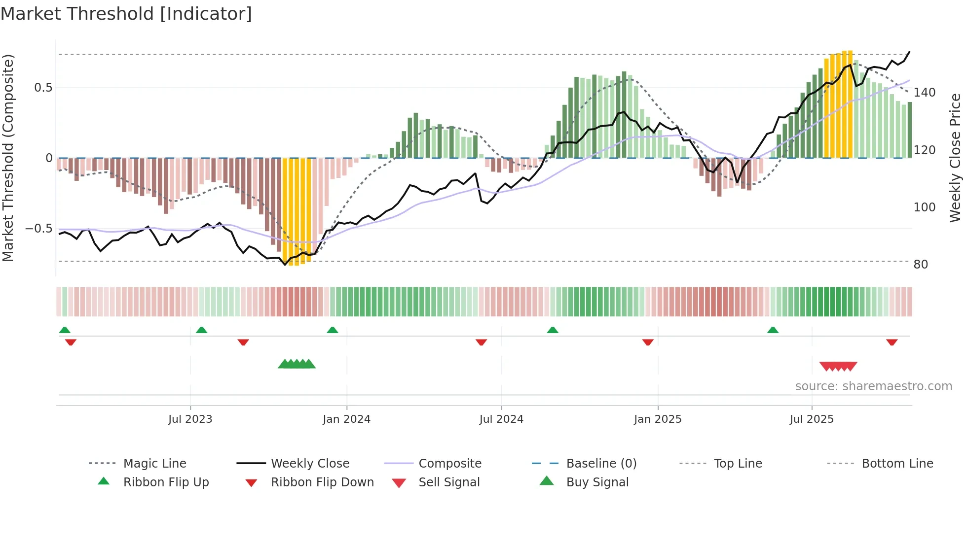 NA weekly Market Threshold chart