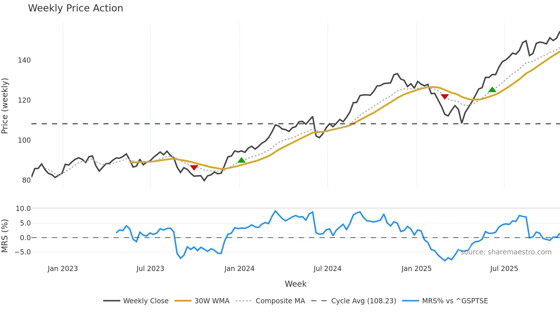 NA weekly Price Action chart, closing 2025-10-24