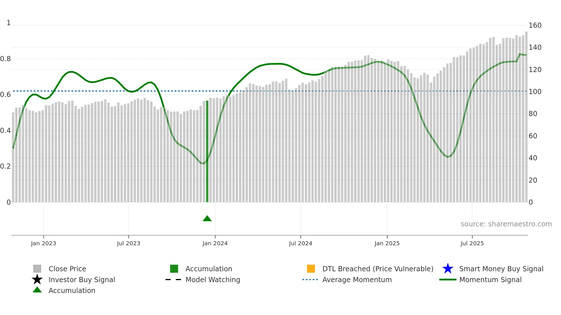 NA weekly Smart Money chart