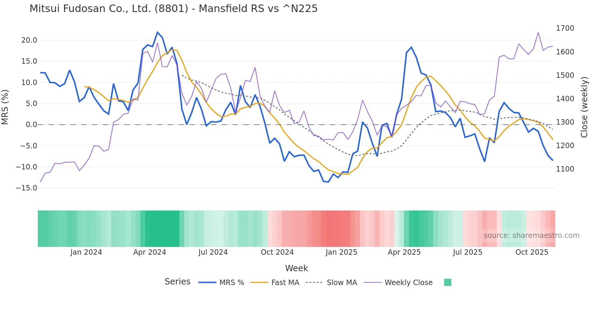 8801 Mansfield Relative Strength chart
