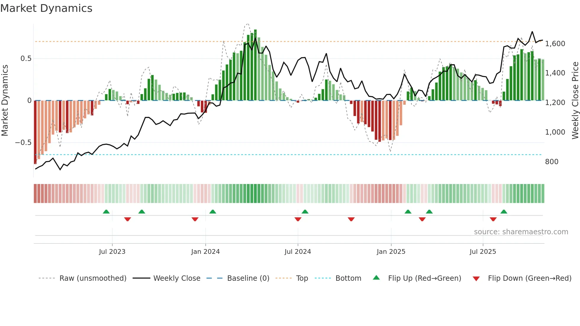 8801 weekly Market Dynamics chart