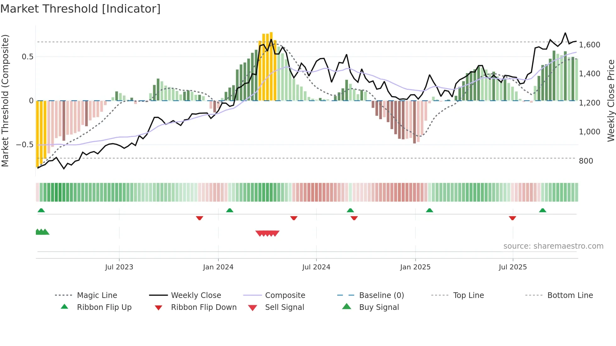 8801 weekly Market Threshold chart