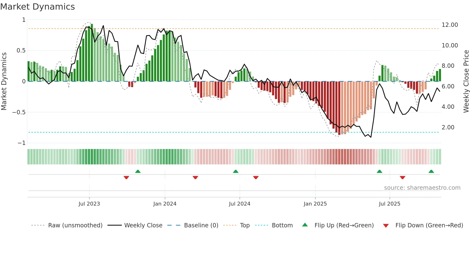 LVWR weekly Market Dynamics chart