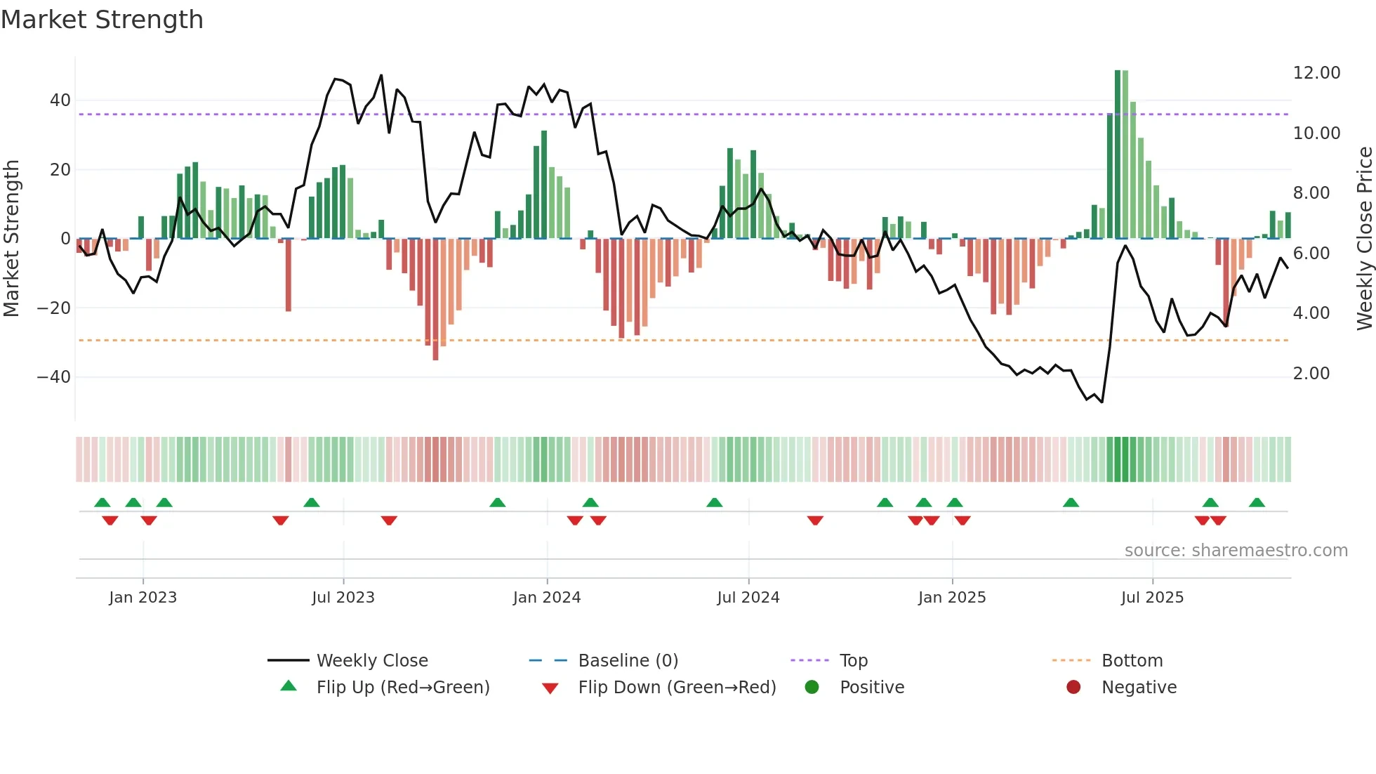 LVWR weekly Market Strength chart