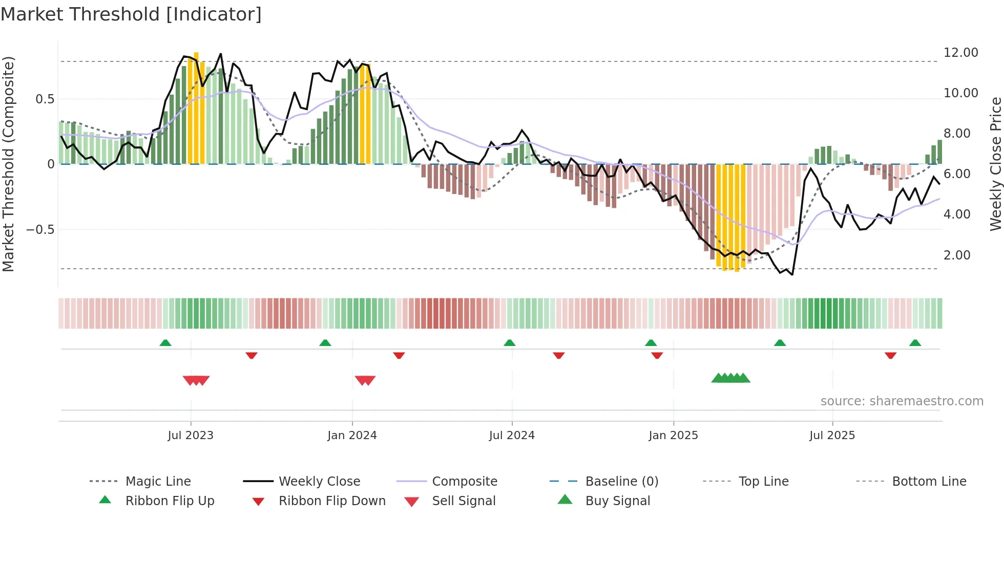 LVWR weekly Market Threshold chart