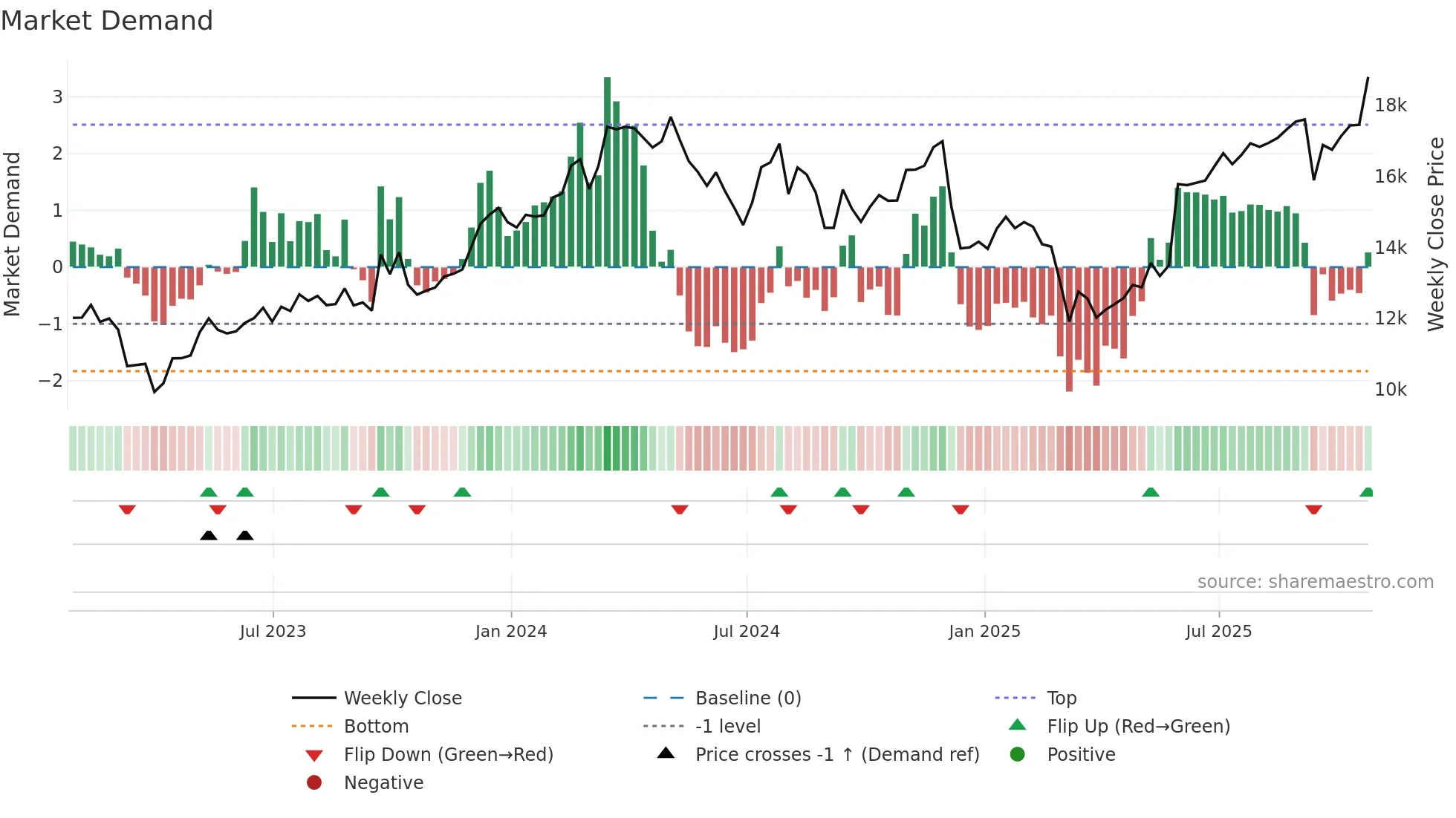 FERG weekly Market Demand chart
