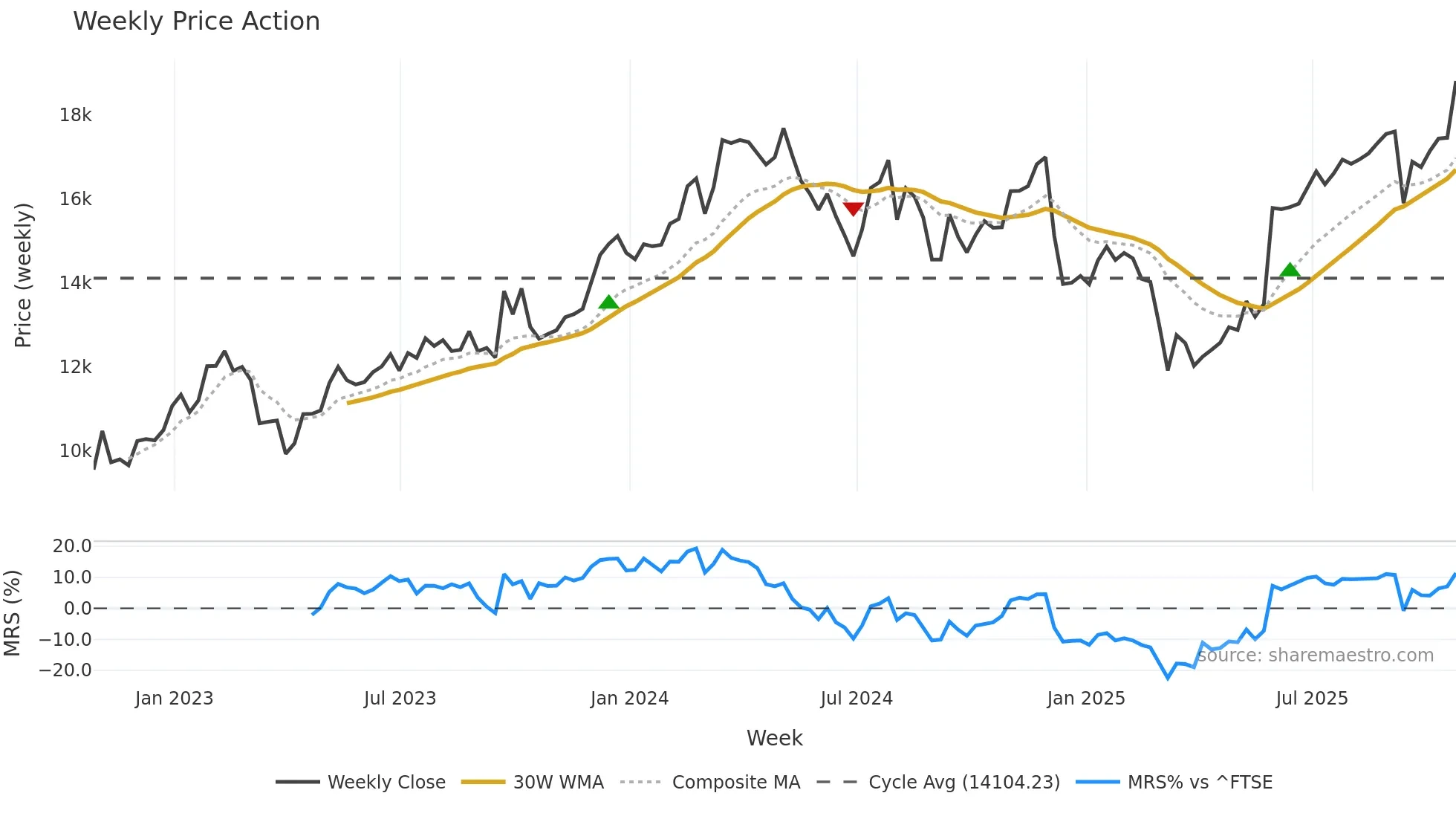 FERG weekly Price Action chart, closing 2025-10-24