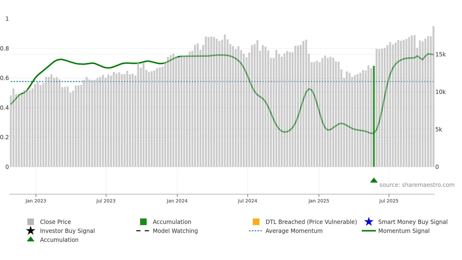 FERG weekly Smart Money chart