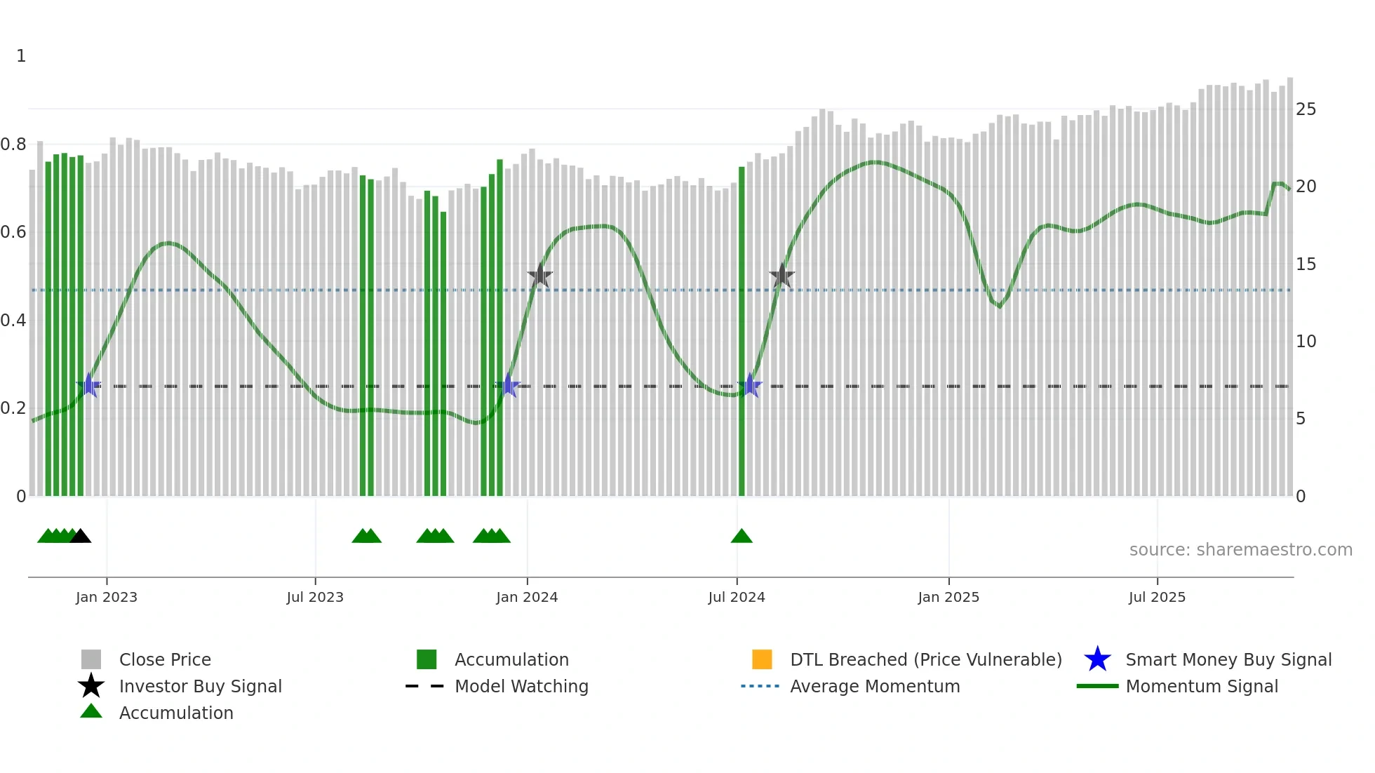 SRU-UN weekly Smart Money chart