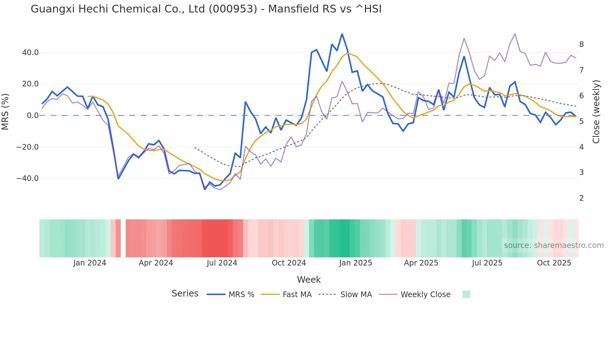 000953 Mansfield Relative Strength chart