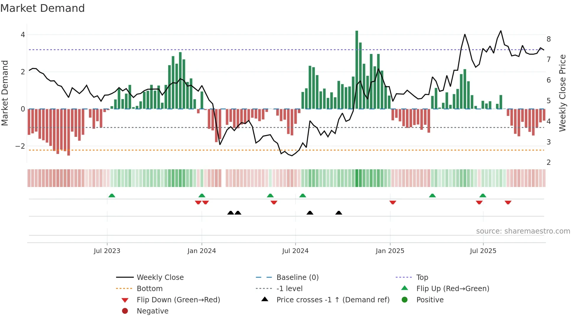 000953 weekly Market Demand chart