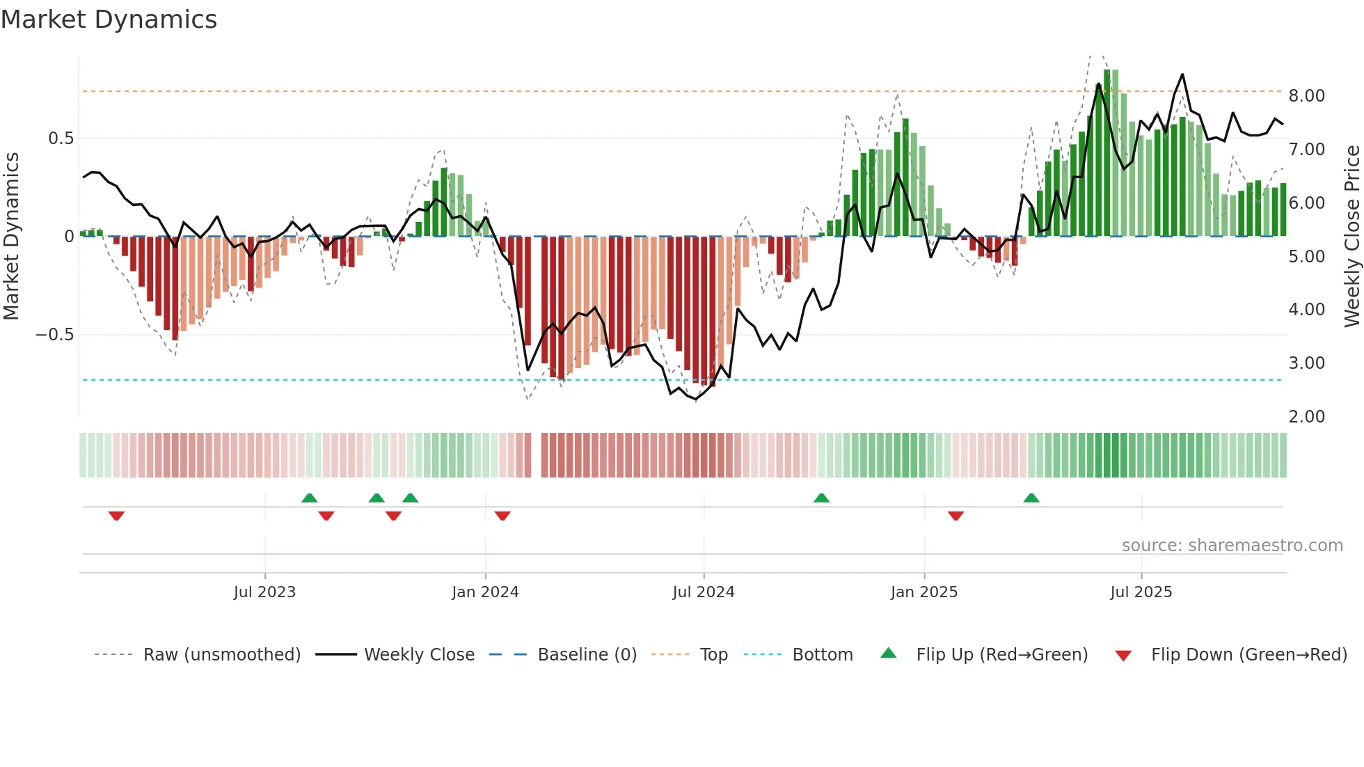 000953 weekly Market Dynamics chart