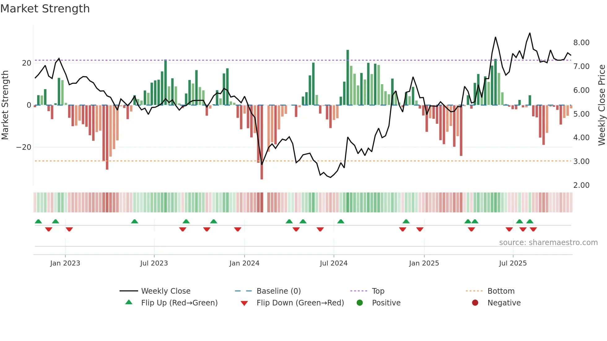 000953 weekly Market Strength chart