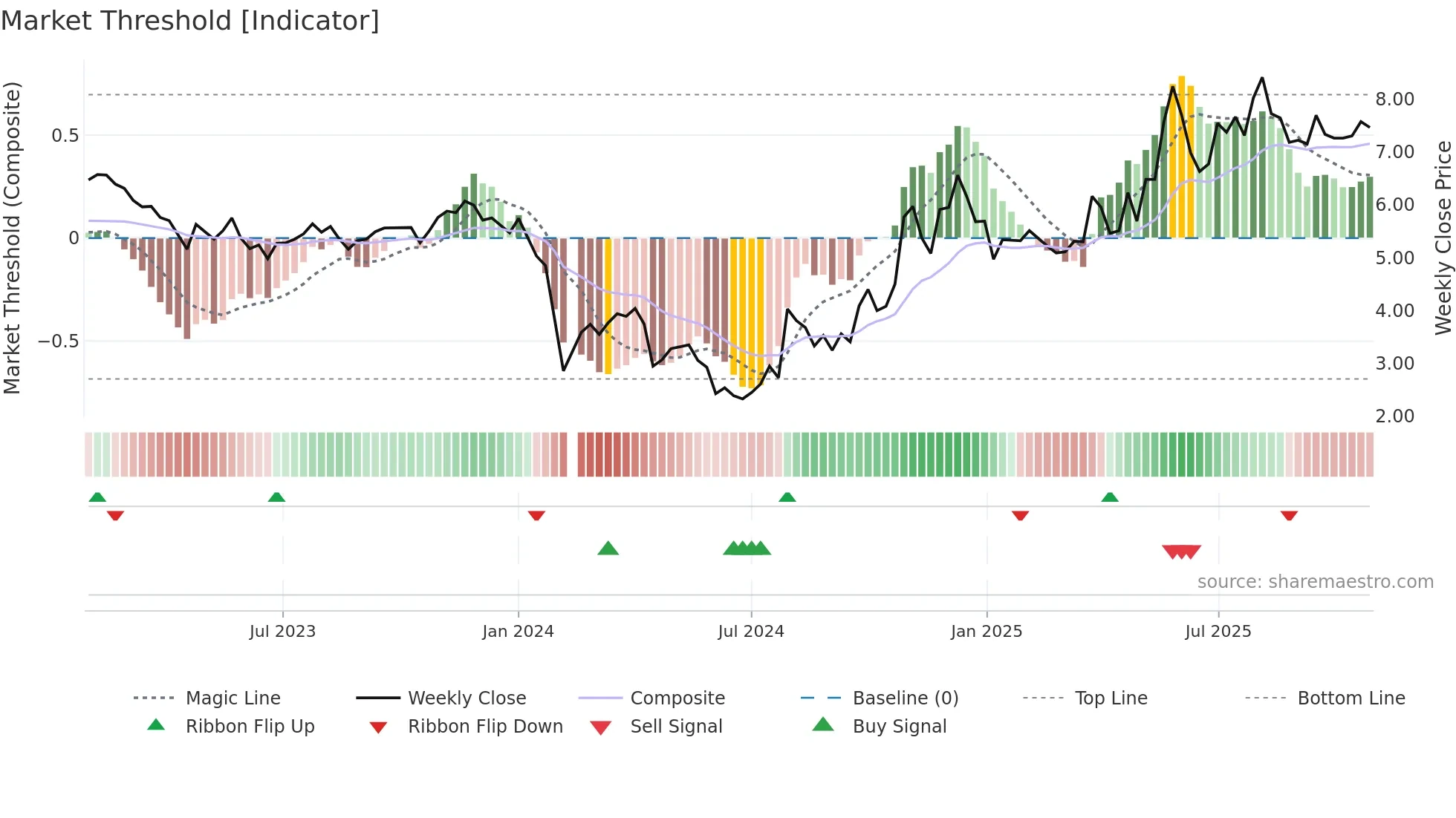 000953 weekly Market Threshold chart