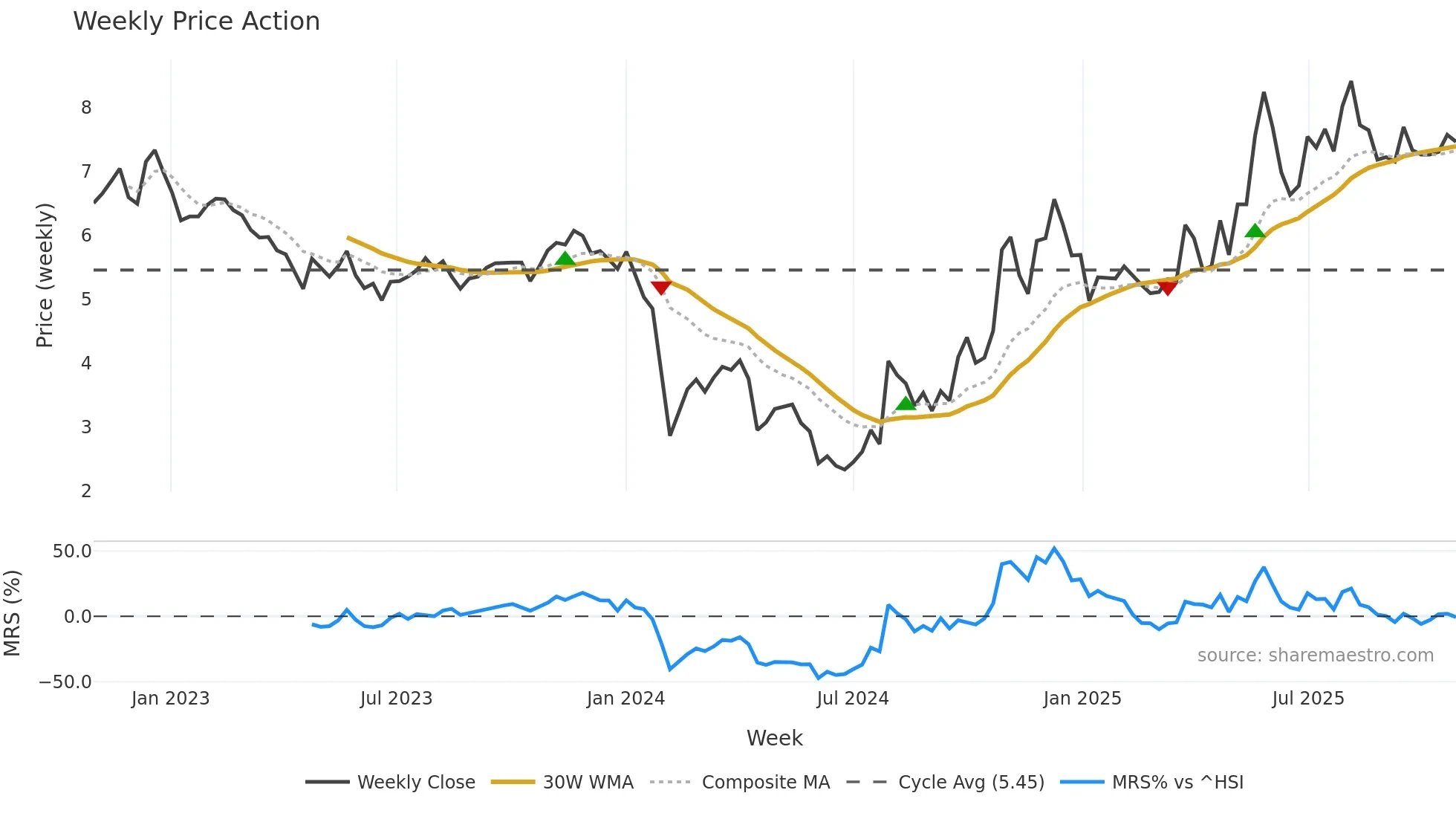 000953 weekly Price Action chart, closing 2025-10-27