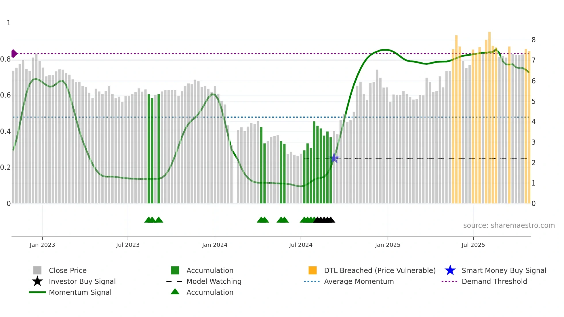 000953 weekly Smart Money chart