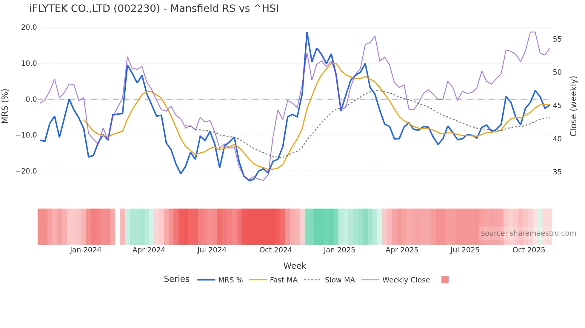 002230 Mansfield Relative Strength chart