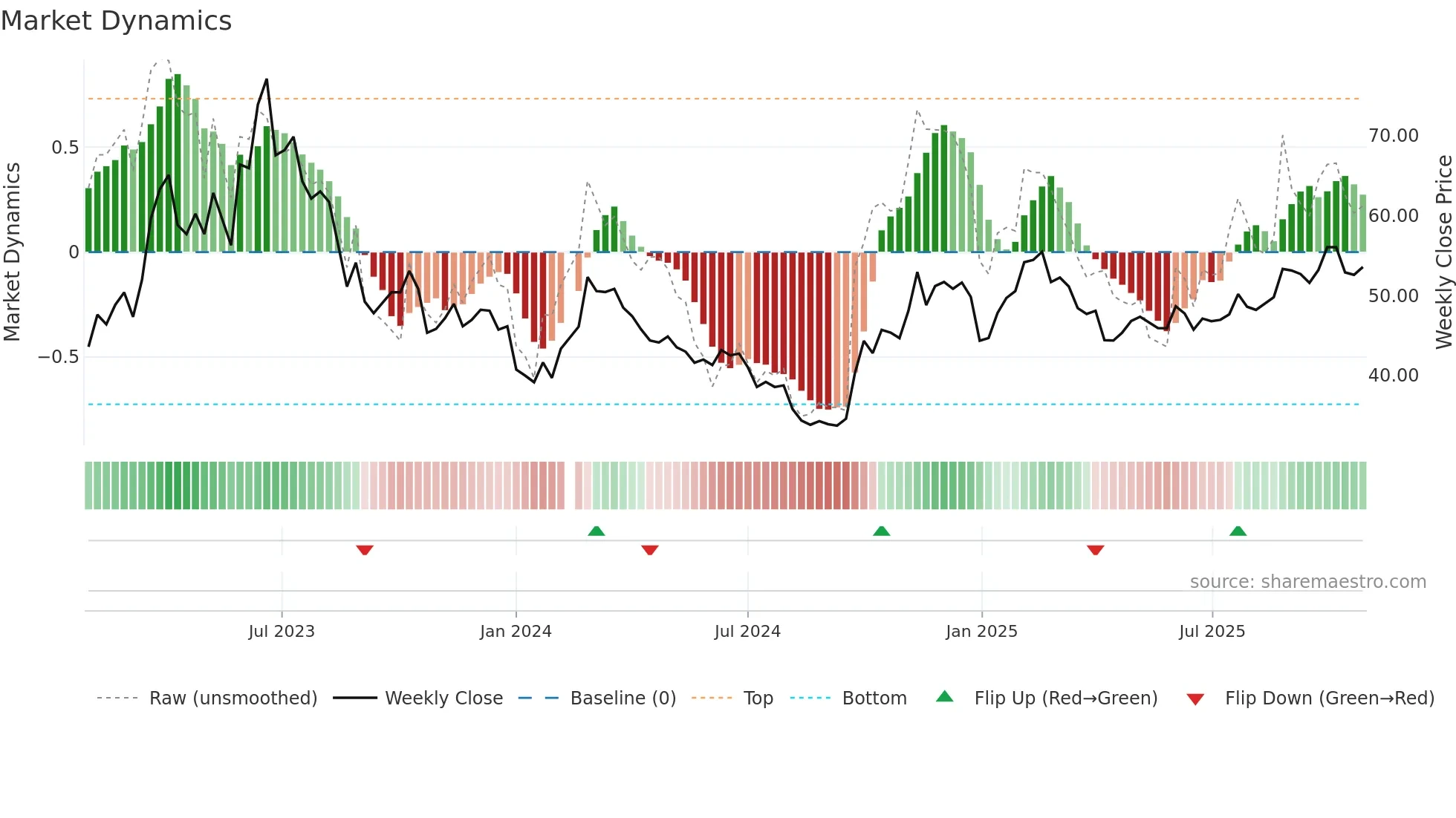 002230 weekly Market Dynamics chart