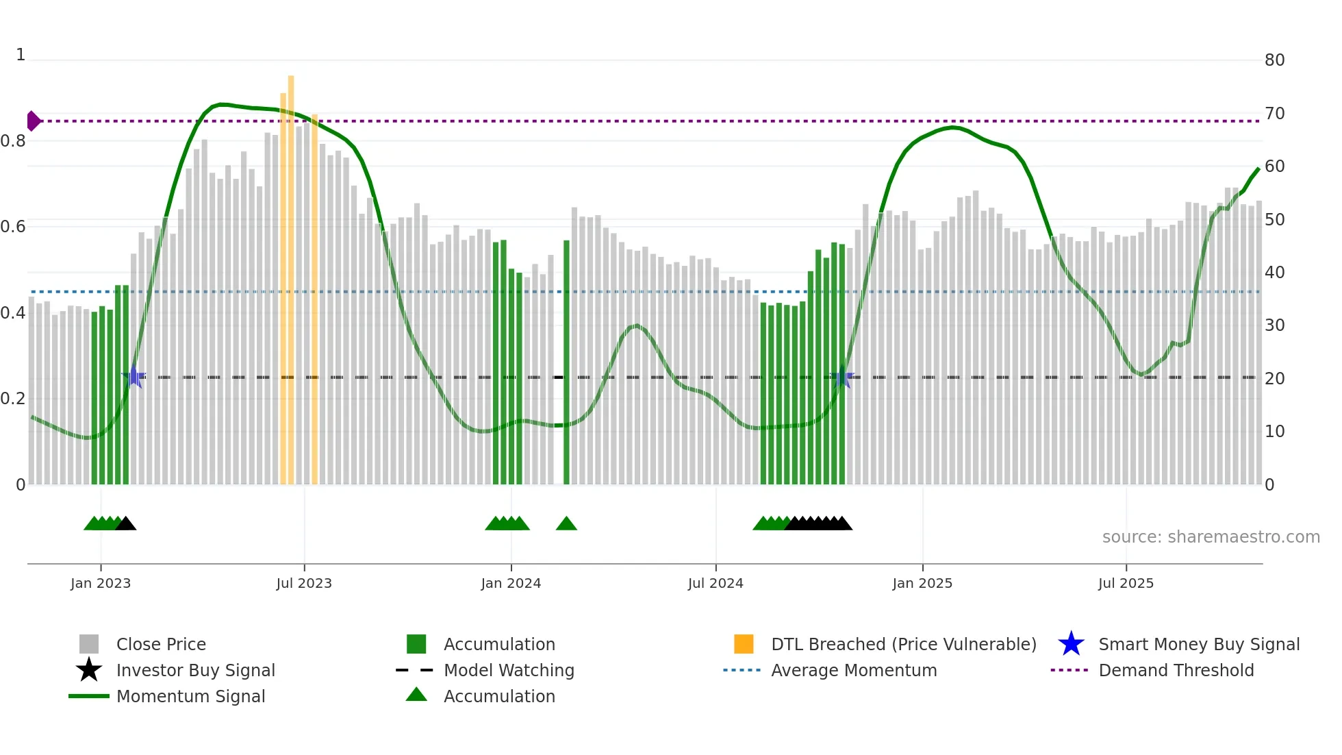 002230 weekly Smart Money chart